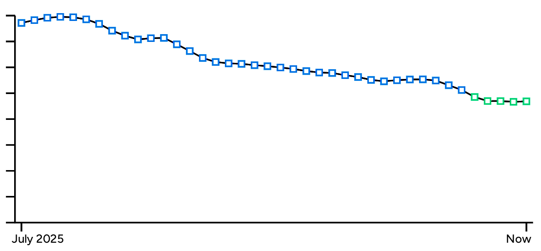 A time series chart showing performance improvements over time.